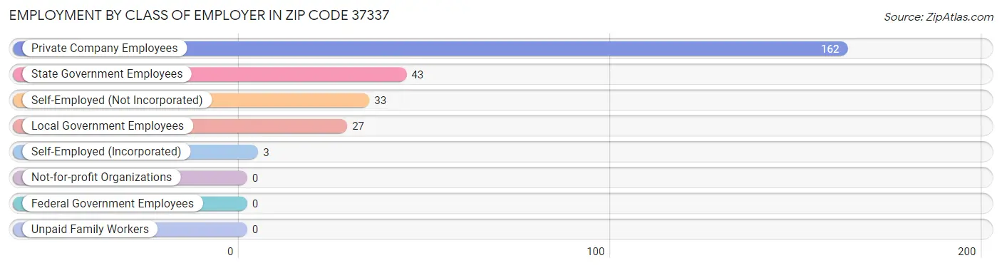 Employment by Class of Employer in Zip Code 37337