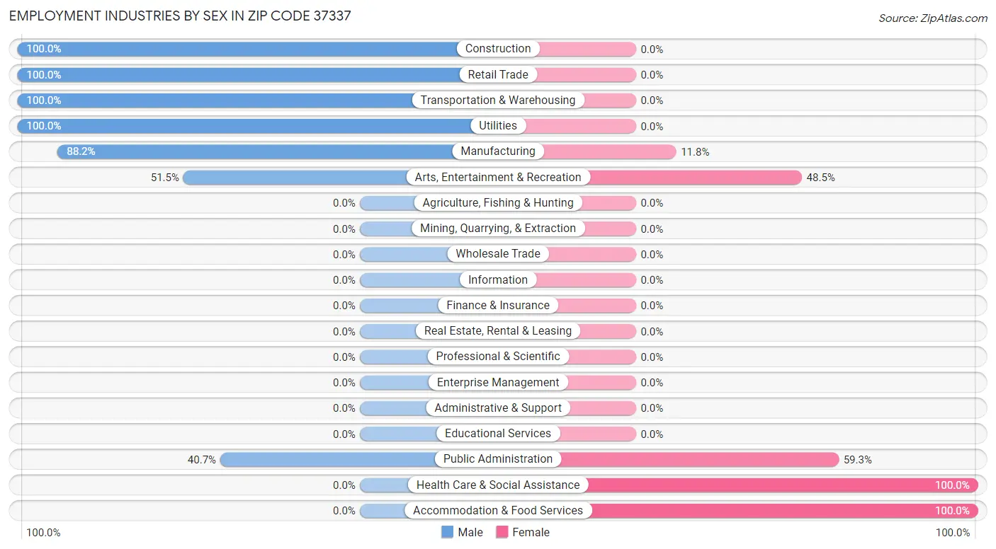 Employment Industries by Sex in Zip Code 37337