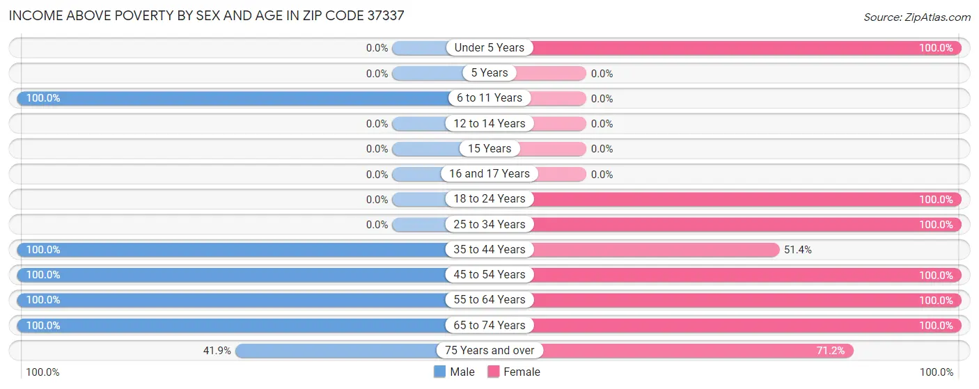 Income Above Poverty by Sex and Age in Zip Code 37337