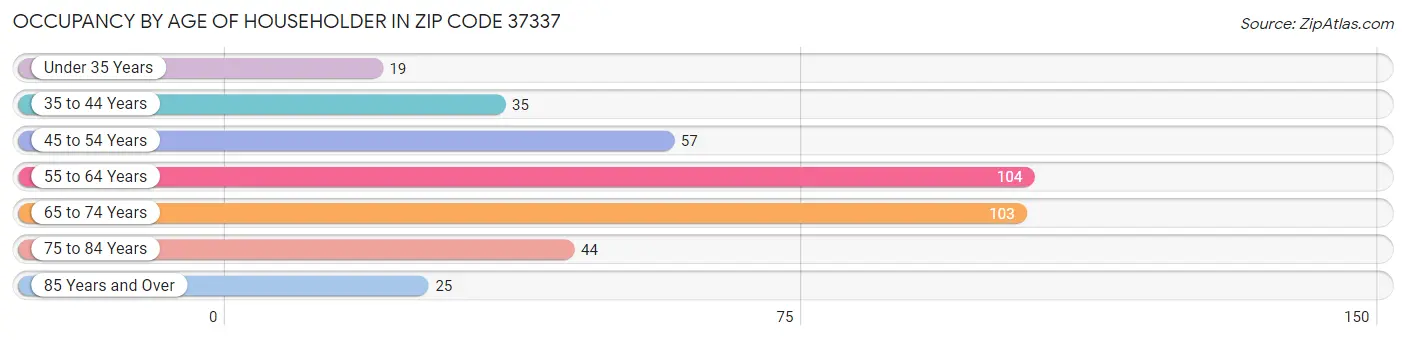 Occupancy by Age of Householder in Zip Code 37337