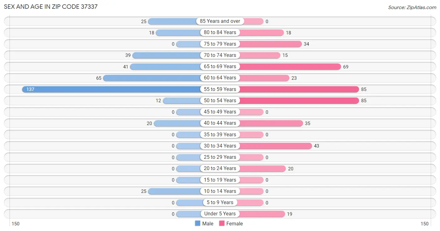 Sex and Age in Zip Code 37337