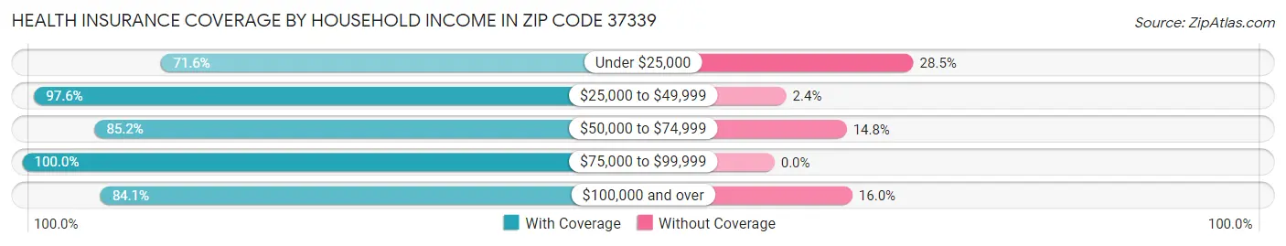 Health Insurance Coverage by Household Income in Zip Code 37339