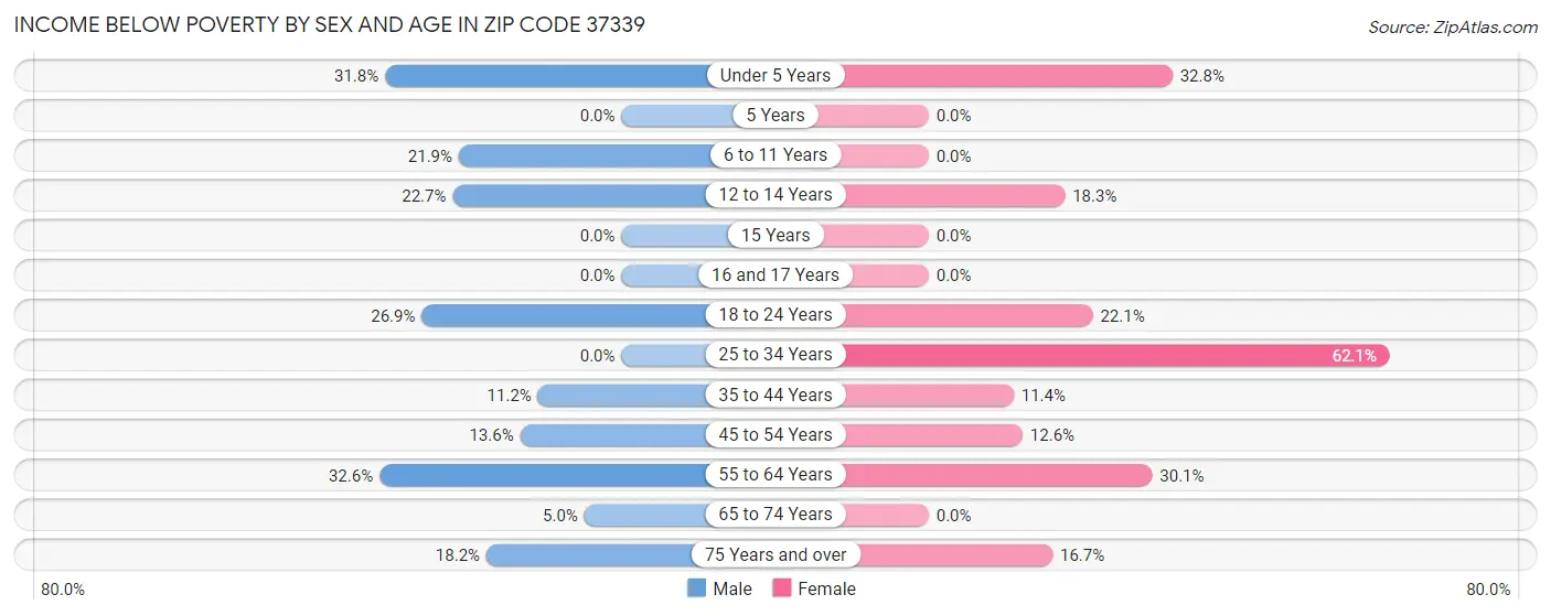 Income Below Poverty by Sex and Age in Zip Code 37339