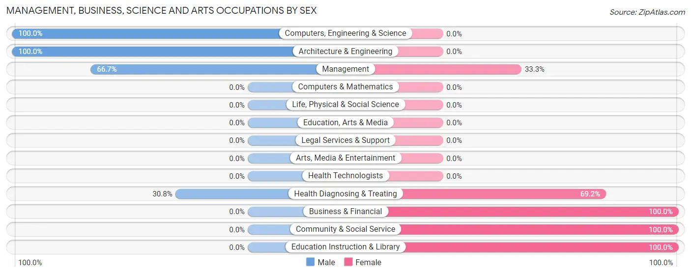 Management, Business, Science and Arts Occupations by Sex in Zip Code 37339
