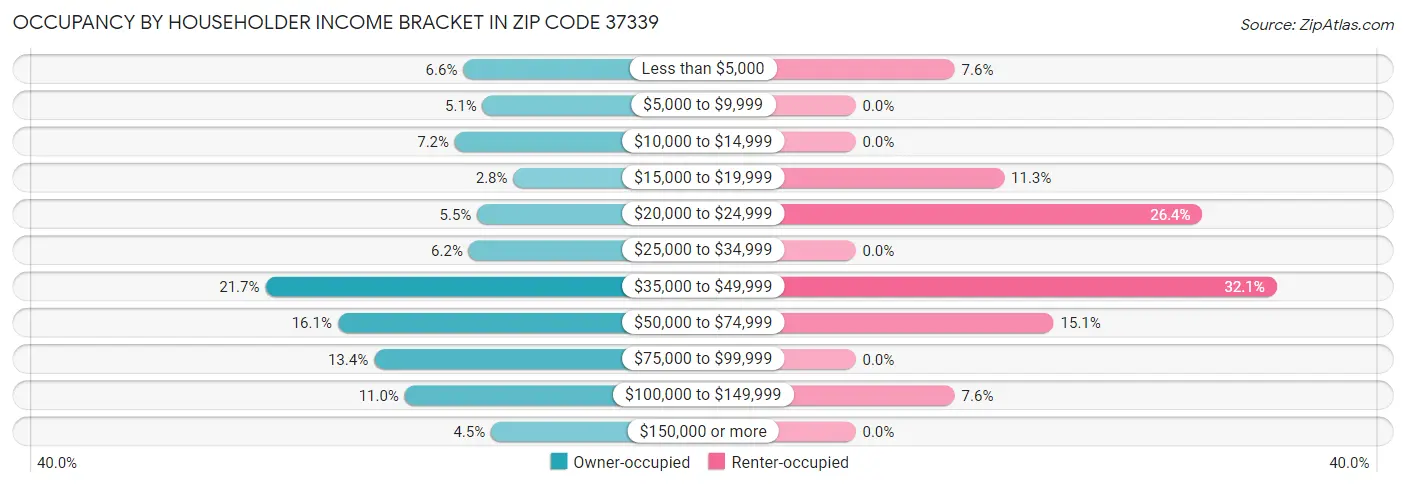 Occupancy by Householder Income Bracket in Zip Code 37339