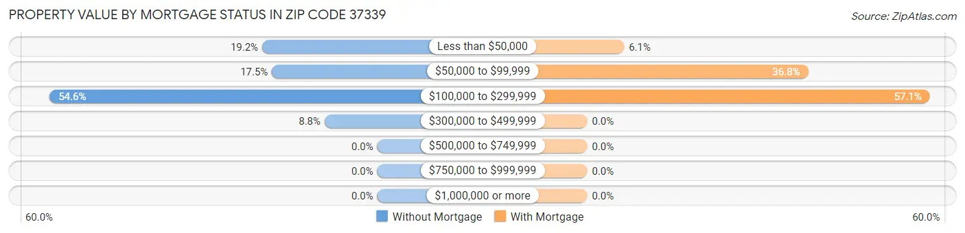 Property Value by Mortgage Status in Zip Code 37339