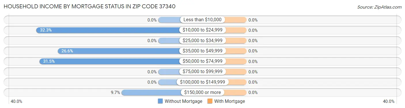 Household Income by Mortgage Status in Zip Code 37340