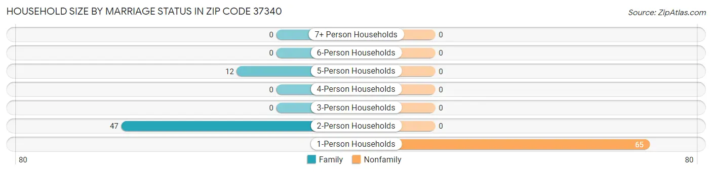 Household Size by Marriage Status in Zip Code 37340