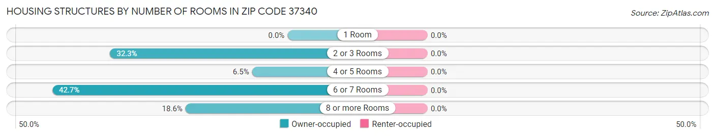Housing Structures by Number of Rooms in Zip Code 37340