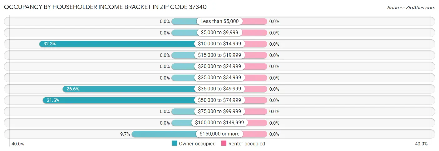 Occupancy by Householder Income Bracket in Zip Code 37340