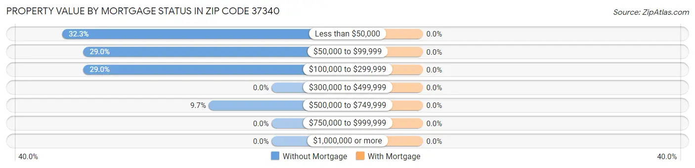 Property Value by Mortgage Status in Zip Code 37340