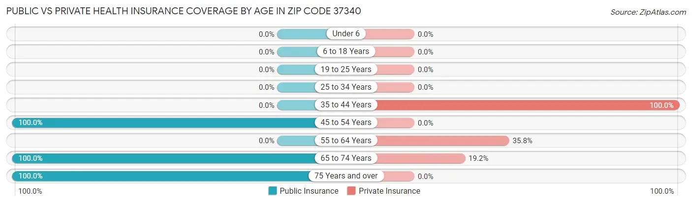 Public vs Private Health Insurance Coverage by Age in Zip Code 37340