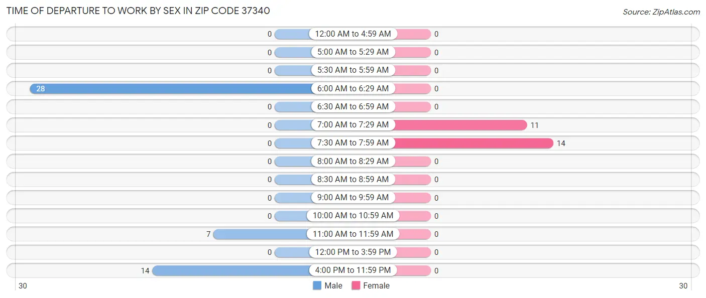 Time of Departure to Work by Sex in Zip Code 37340