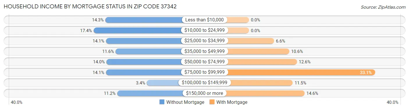 Household Income by Mortgage Status in Zip Code 37342