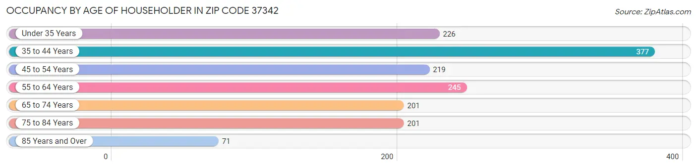 Occupancy by Age of Householder in Zip Code 37342