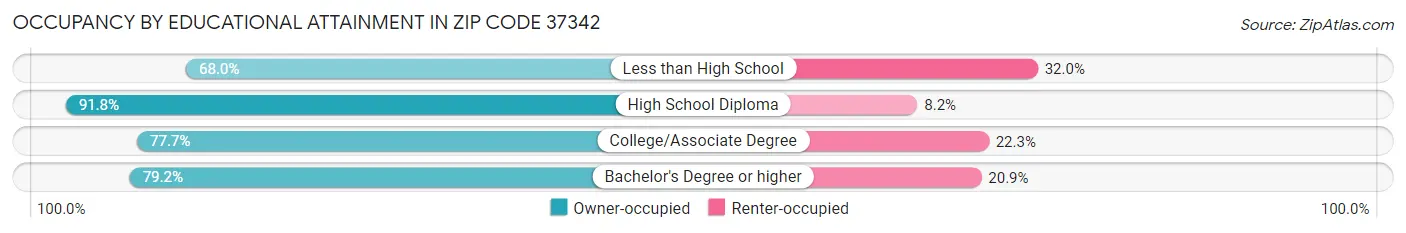 Occupancy by Educational Attainment in Zip Code 37342