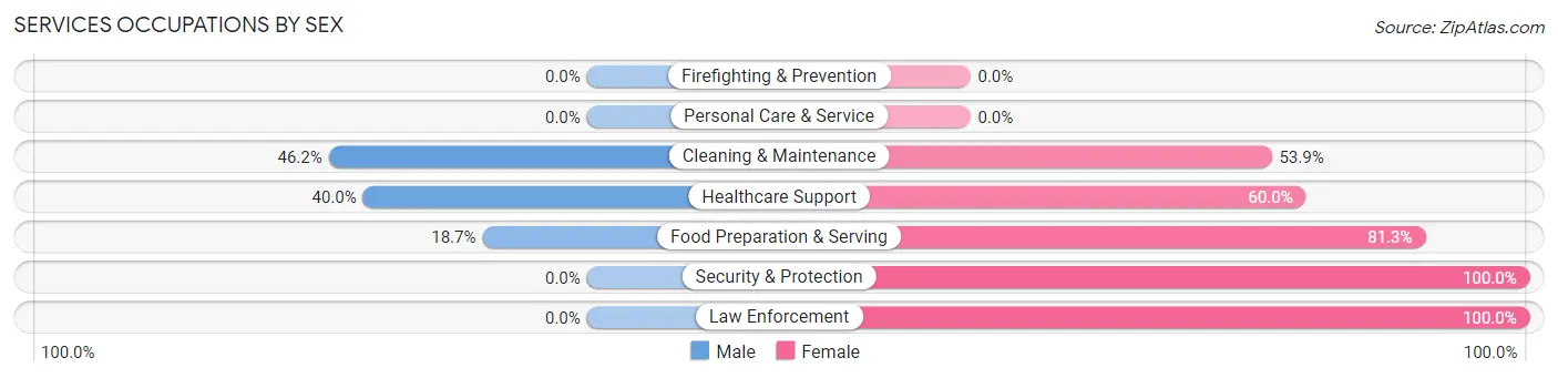 Services Occupations by Sex in Zip Code 37342
