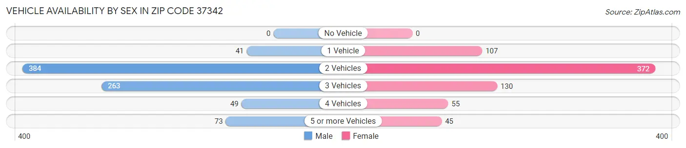 Vehicle Availability by Sex in Zip Code 37342