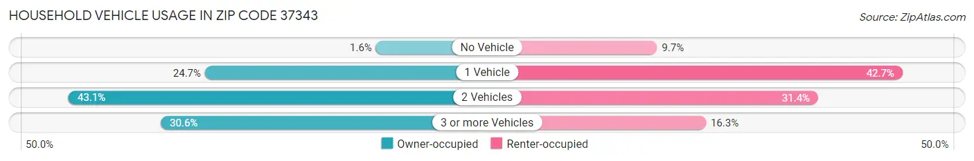 Household Vehicle Usage in Zip Code 37343