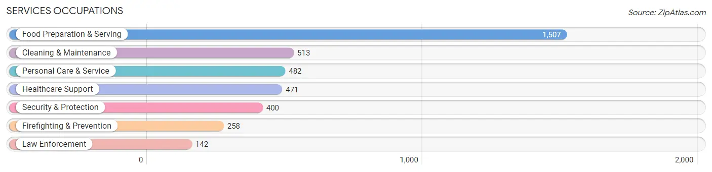 Services Occupations in Zip Code 37343