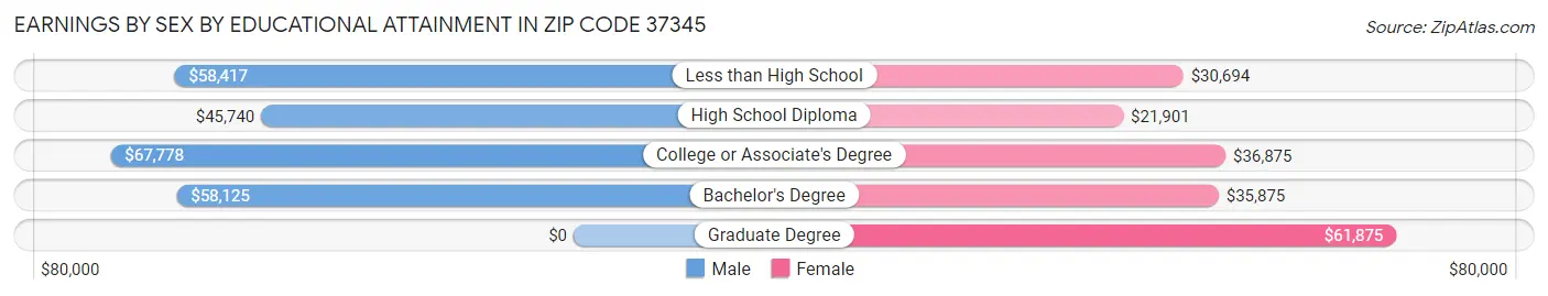 Earnings by Sex by Educational Attainment in Zip Code 37345