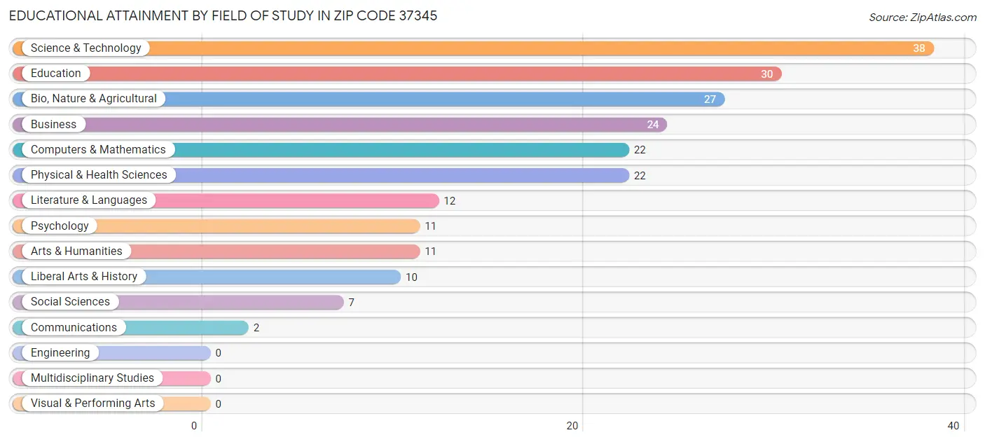 Educational Attainment by Field of Study in Zip Code 37345