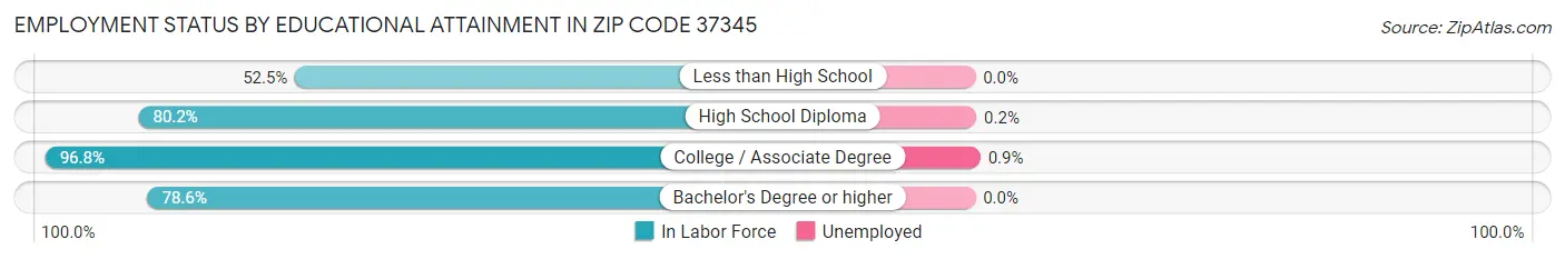 Employment Status by Educational Attainment in Zip Code 37345