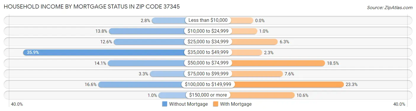 Household Income by Mortgage Status in Zip Code 37345