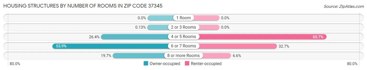 Housing Structures by Number of Rooms in Zip Code 37345