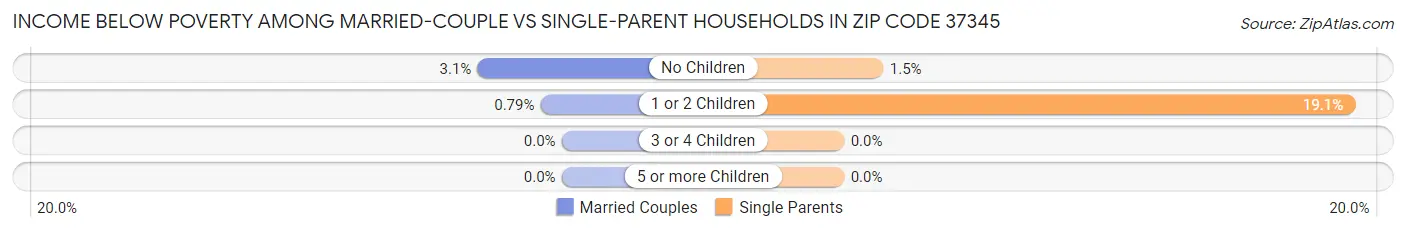 Income Below Poverty Among Married-Couple vs Single-Parent Households in Zip Code 37345