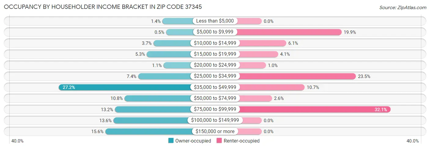 Occupancy by Householder Income Bracket in Zip Code 37345