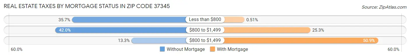 Real Estate Taxes by Mortgage Status in Zip Code 37345