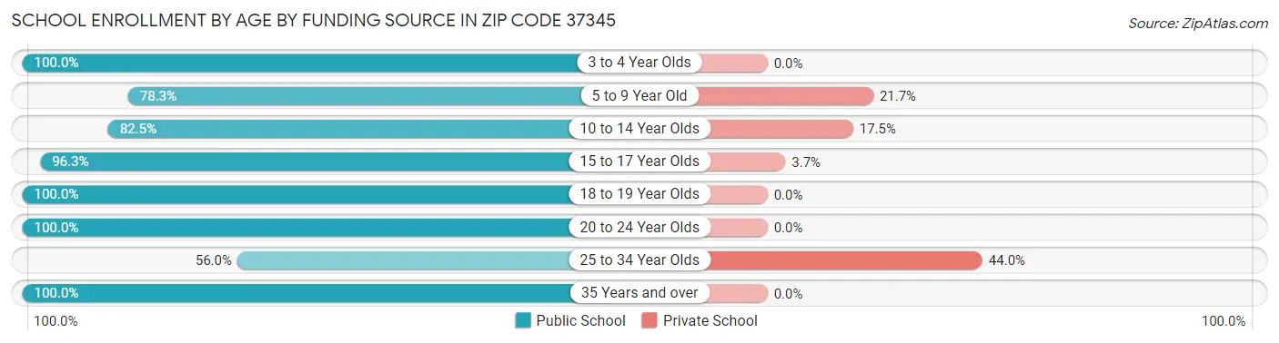 School Enrollment by Age by Funding Source in Zip Code 37345