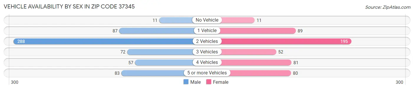 Vehicle Availability by Sex in Zip Code 37345