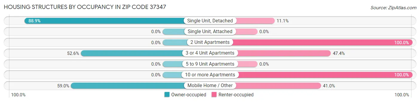 Housing Structures by Occupancy in Zip Code 37347