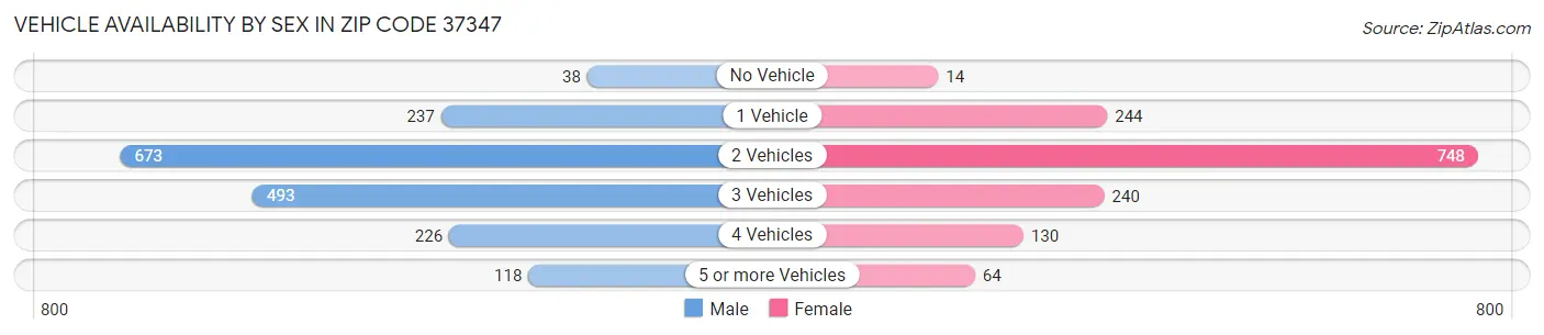 Vehicle Availability by Sex in Zip Code 37347