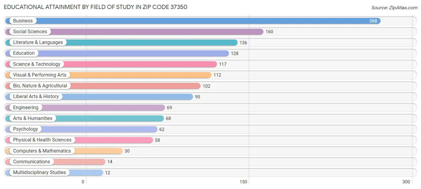 Educational Attainment by Field of Study in Zip Code 37350