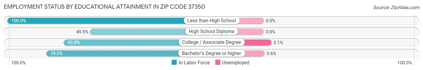 Employment Status by Educational Attainment in Zip Code 37350