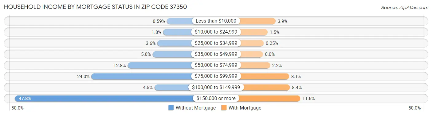 Household Income by Mortgage Status in Zip Code 37350