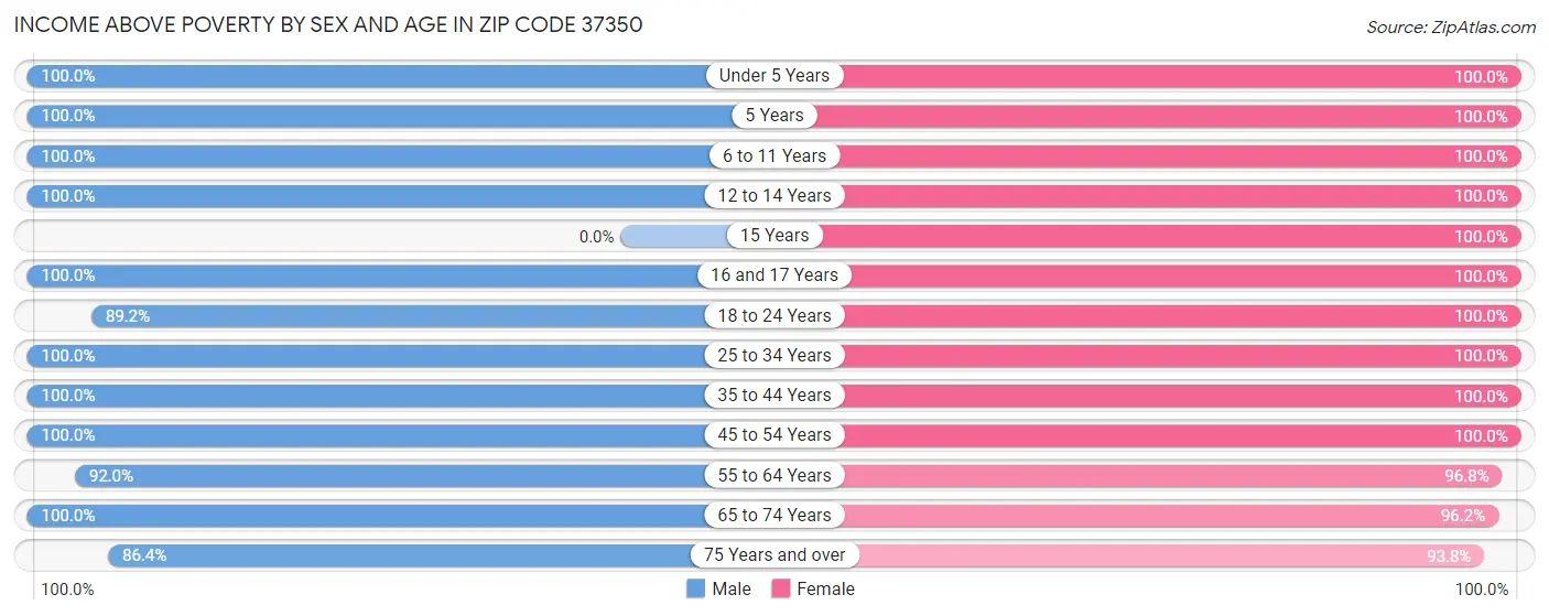 Income Above Poverty by Sex and Age in Zip Code 37350