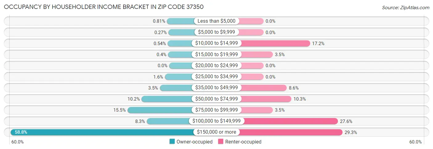 Occupancy by Householder Income Bracket in Zip Code 37350