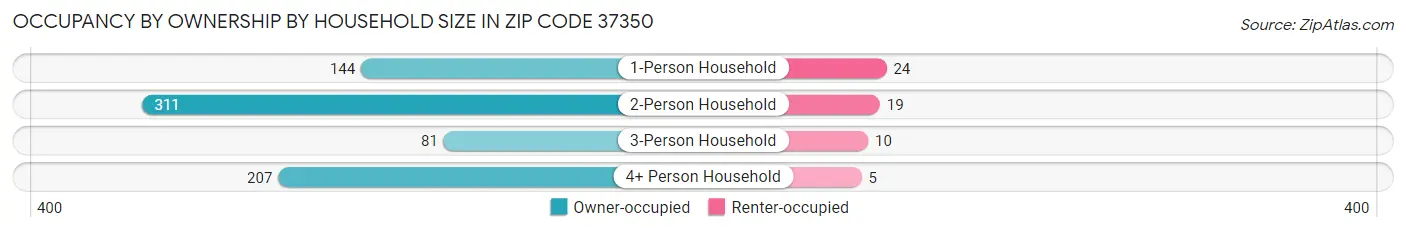 Occupancy by Ownership by Household Size in Zip Code 37350