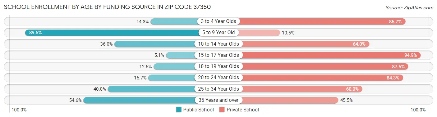 School Enrollment by Age by Funding Source in Zip Code 37350