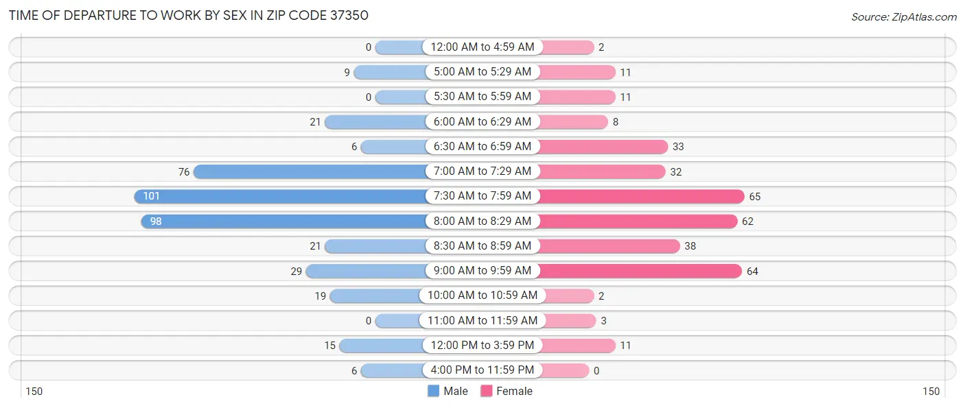 Time of Departure to Work by Sex in Zip Code 37350