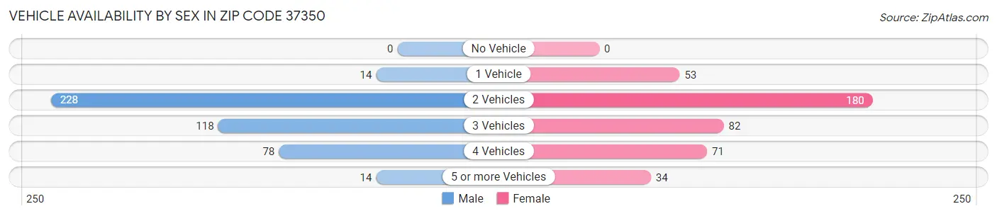 Vehicle Availability by Sex in Zip Code 37350
