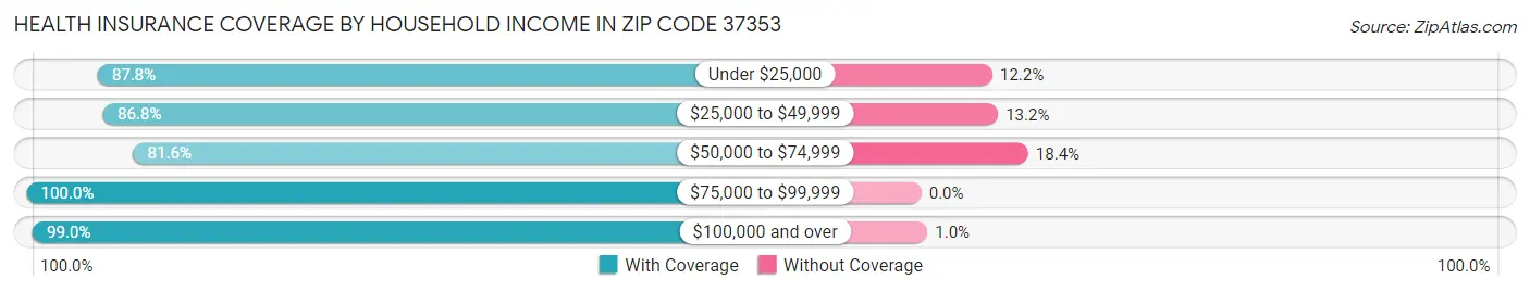 Health Insurance Coverage by Household Income in Zip Code 37353