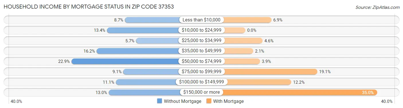 Household Income by Mortgage Status in Zip Code 37353