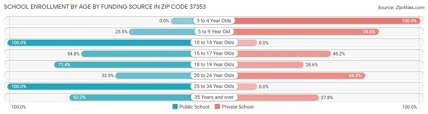 School Enrollment by Age by Funding Source in Zip Code 37353