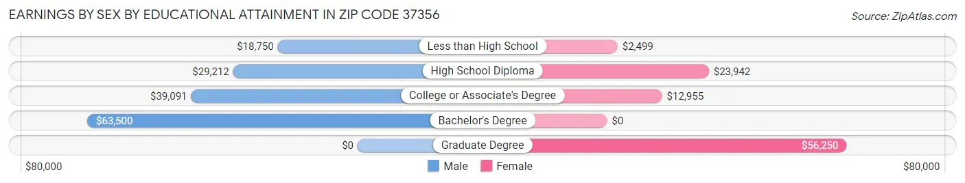 Earnings by Sex by Educational Attainment in Zip Code 37356