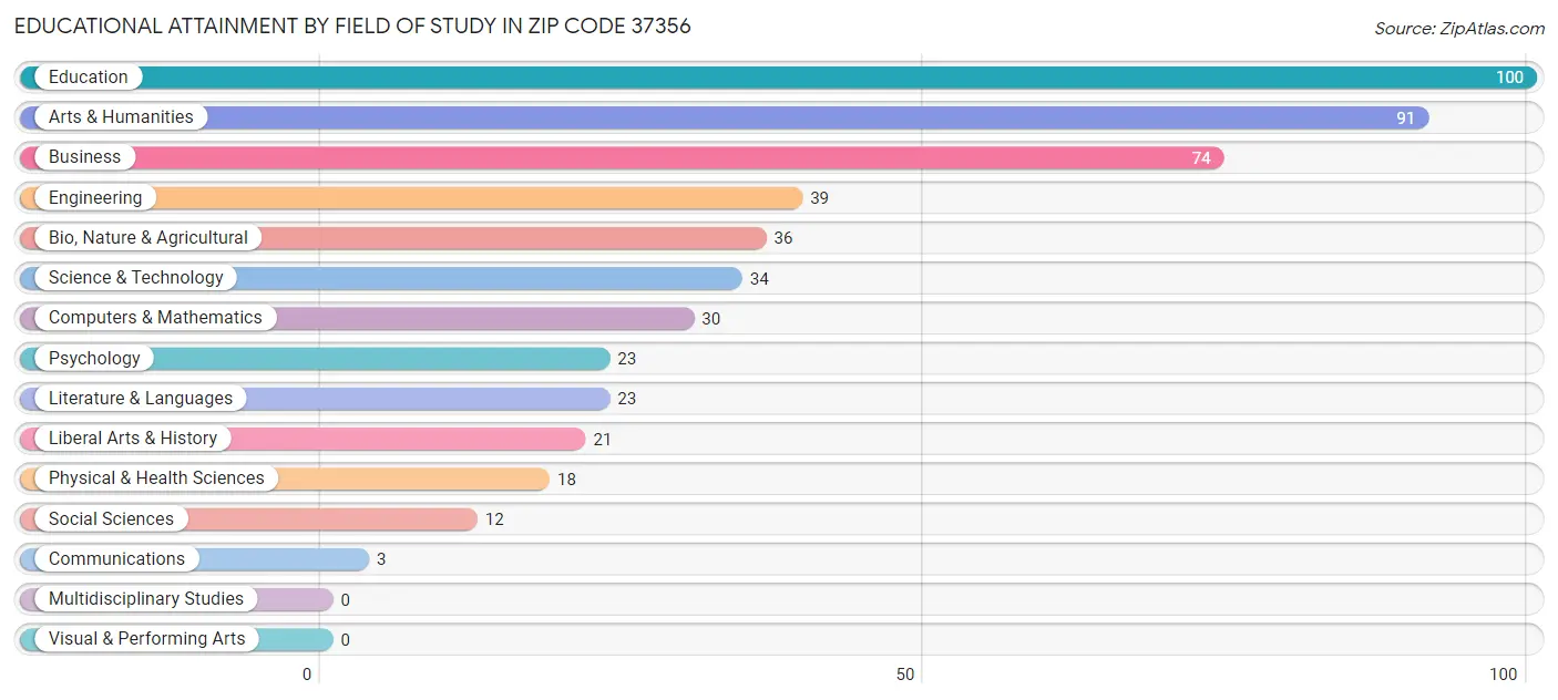 Educational Attainment by Field of Study in Zip Code 37356